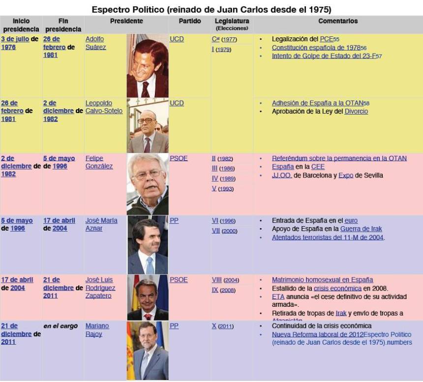 Espectro Politico (reinado de Juan Carlos desde el 1975)
